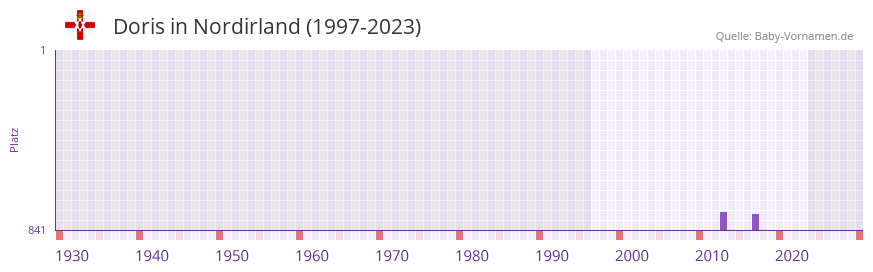 Doris in der Vornamen-Hitliste von Nordirland (1997-2023)