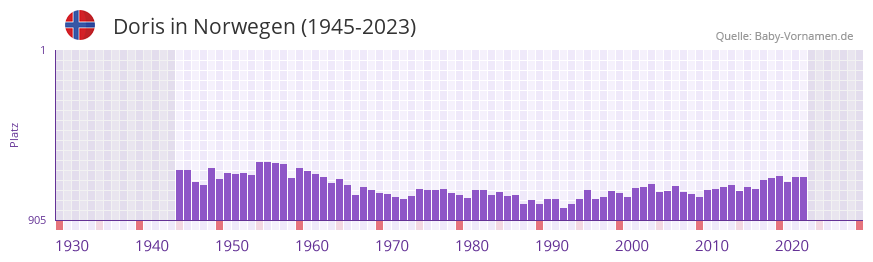 Doris in der Vornamen-Hitliste von Norwegen (1945-2023)