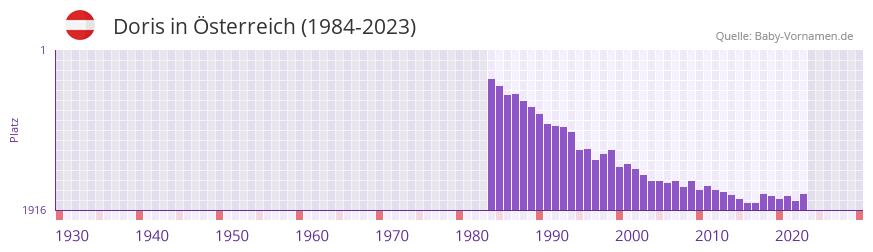 Doris in der Vornamen-Hitliste von sterreich (1984-2023)