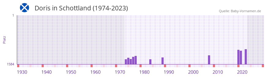 Doris in der Vornamen-Hitliste von Schottland (1974-2023)