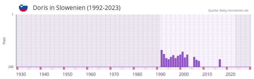 Doris in der Vornamen-Hitliste von Slowenien (1992-2023)
