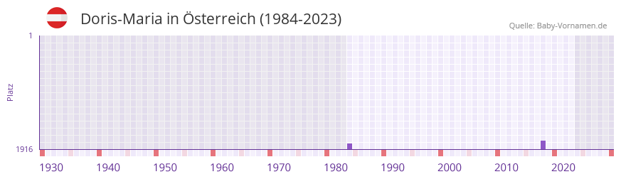 Doris-Maria in der Vornamen-Hitliste von Österreich (1984-2023) Doris-Maria in der Vornamen-Hitliste von Österreich (1984-2023)