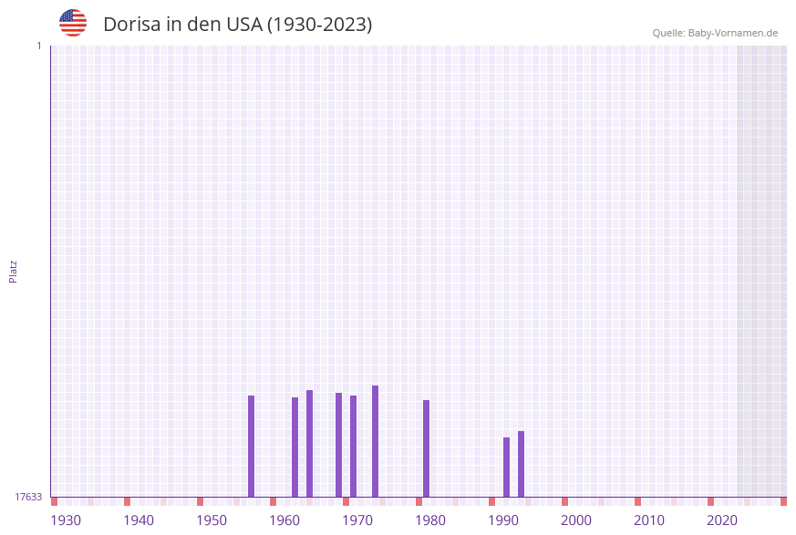 Dorisa in der Vornamen-Hitliste von den USA (1930-2023)