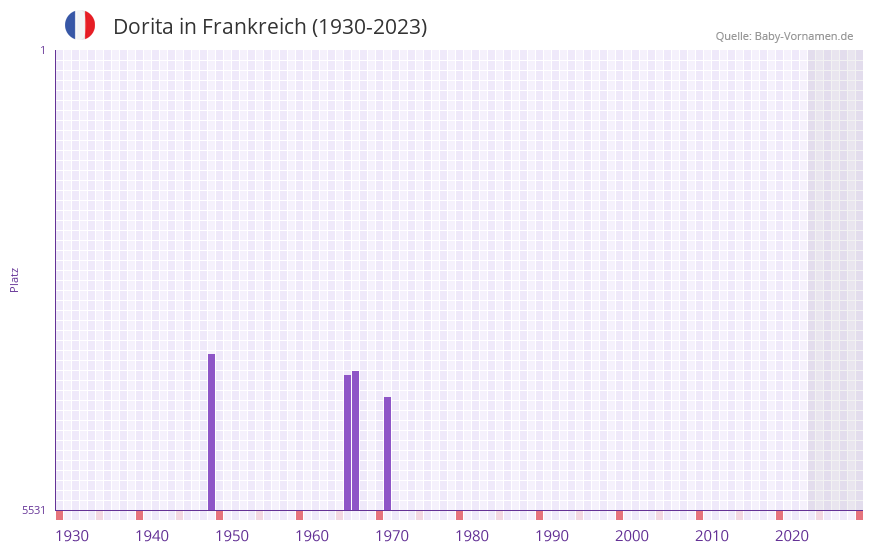 Dorita in der Vornamen-Hitliste von Frankreich (1930-2023)