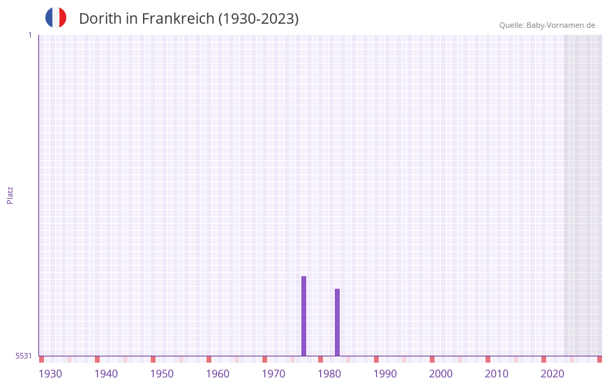 Dorith in der Vornamen-Hitliste von Frankreich (1930-2023)