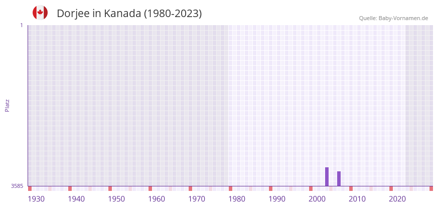 Dorjee in der Vornamen-Hitliste von Kanada (1980-2023)