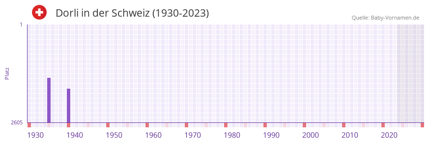 Dorli in der Vornamen-Hitliste von der Schweiz (1930-2023)