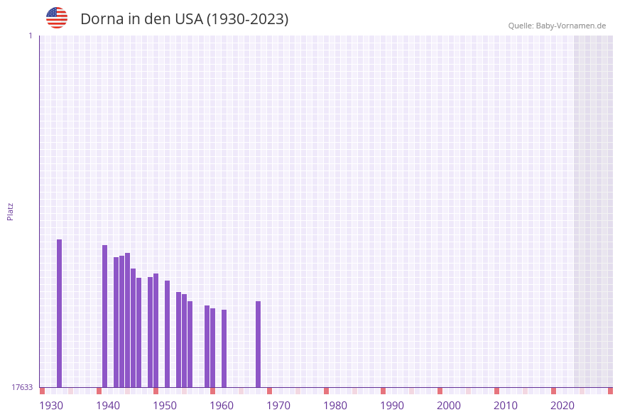 Dorna in der Vornamen-Hitliste von den USA (1930-2023)