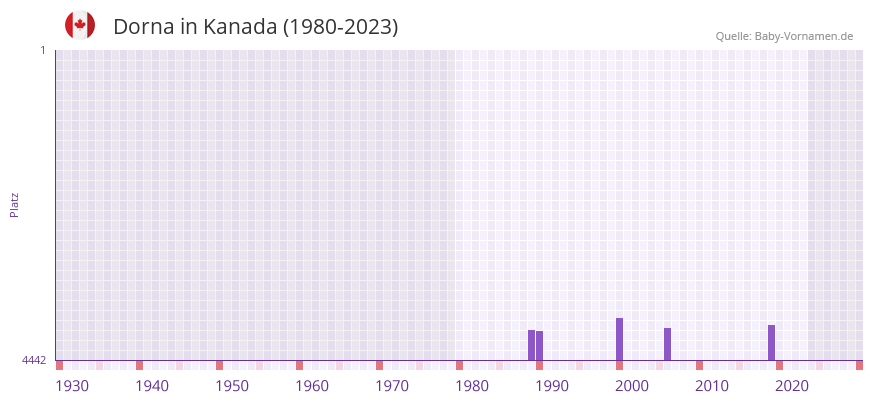 Dorna in der Vornamen-Hitliste von Kanada (1980-2023)