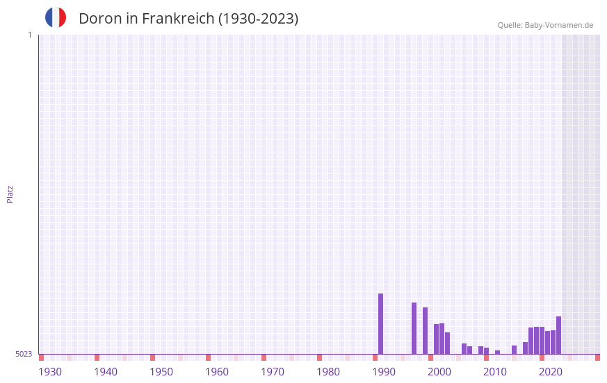 Doron in der Vornamen-Hitliste von Frankreich (1930-2023)