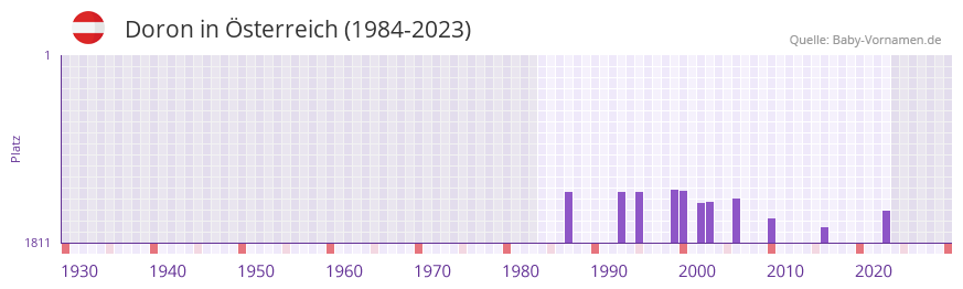 Doron in der Vornamen-Hitliste von sterreich (1984-2023)