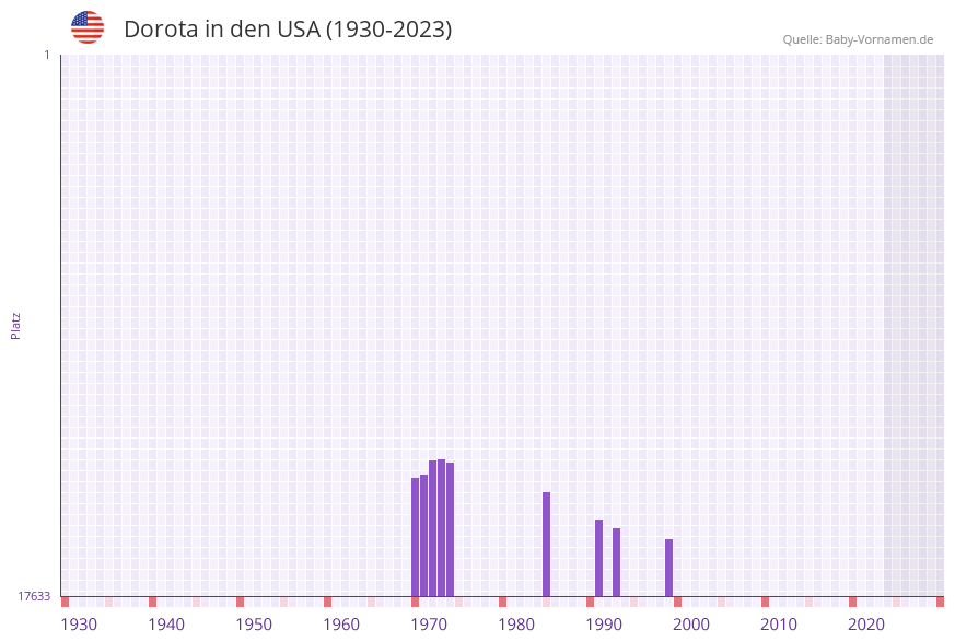 Dorota in der Vornamen-Hitliste von den USA (1930-2023)