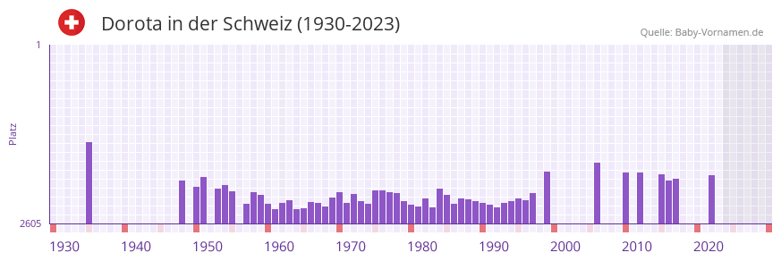 Dorota in der Vornamen-Hitliste von der Schweiz (1930-2023)