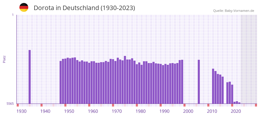 Dorota in der Vornamen-Hitliste von Deutschland (1930-2023)