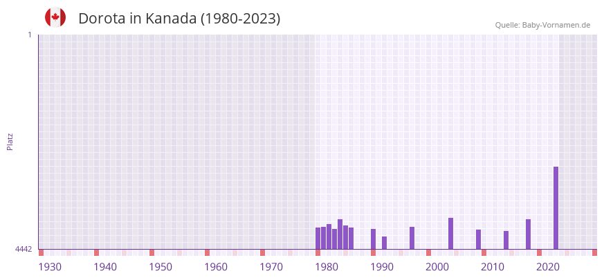 Dorota in der Vornamen-Hitliste von Kanada (1980-2023)