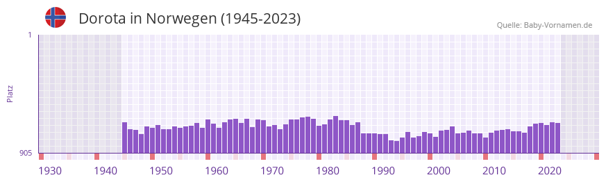 Dorota in der Vornamen-Hitliste von Norwegen (1945-2023)