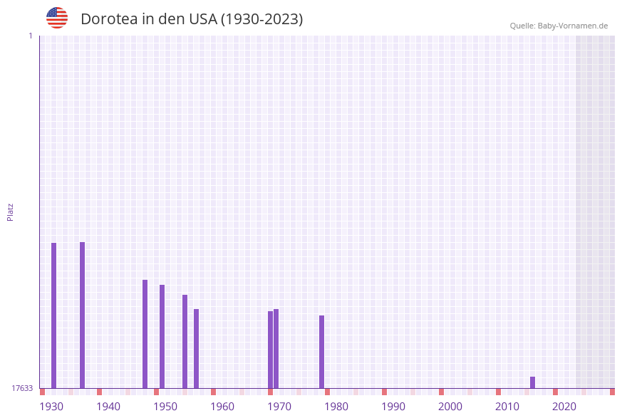 Dorotea in der Vornamen-Hitliste von den USA (1930-2023) Dorotea in der Vornamen-Hitliste von den USA (1930-2023)