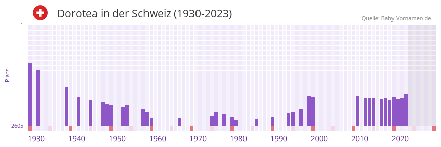 Dorotea in der Vornamen-Hitliste von der Schweiz (1930-2023) Dorotea in der Vornamen-Hitliste von der Schweiz (1930-2023)