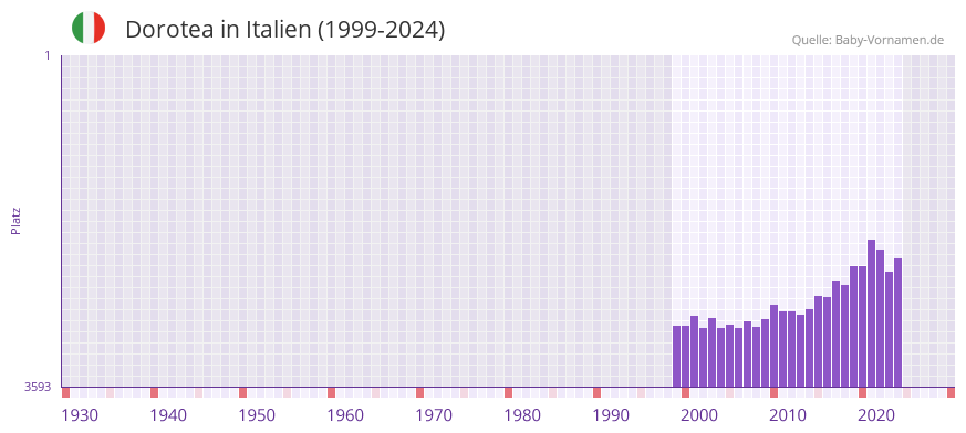 Dorotea in der Vornamen-Hitliste von Italien (1999-2024)