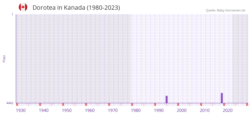 Dorotea in der Vornamen-Hitliste von Kanada (1980-2023) Dorotea in der Vornamen-Hitliste von Kanada (1980-2023)