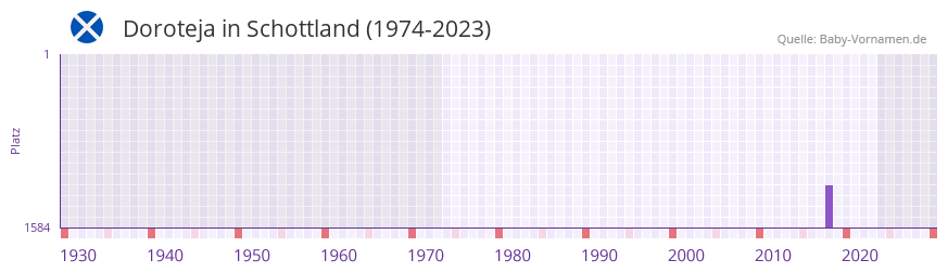 Doroteja in der Vornamen-Hitliste von Schottland (1974-2023) Doroteja in der Vornamen-Hitliste von Schottland (1974-2023)