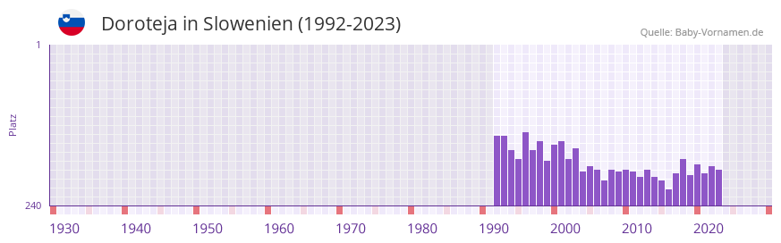 Doroteja in der Vornamen-Hitliste von Slowenien (1992-2023) Doroteja in der Vornamen-Hitliste von Slowenien (1992-2023)