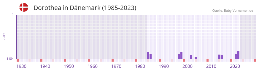 Dorothea in der Vornamen-Hitliste von Dnemark (1985-2023)
