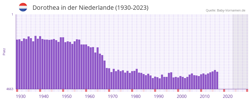 Dorothea in der Vornamen-Hitliste von der Niederlande (1930-2023)