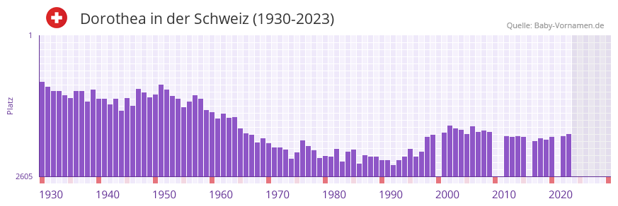 Dorothea in der Vornamen-Hitliste von der Schweiz (1930-2023)