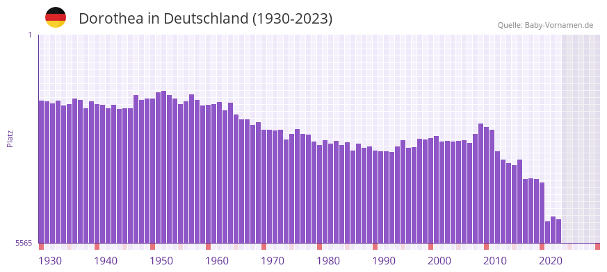 Dorothea in der Vornamen-Hitliste von Deutschland (1930-2023)