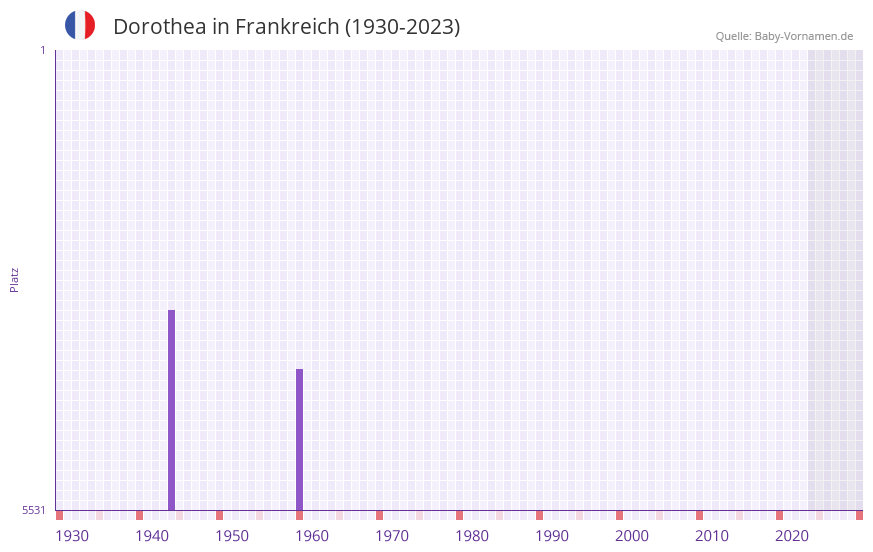 Dorothea in der Vornamen-Hitliste von Frankreich (1930-2023)