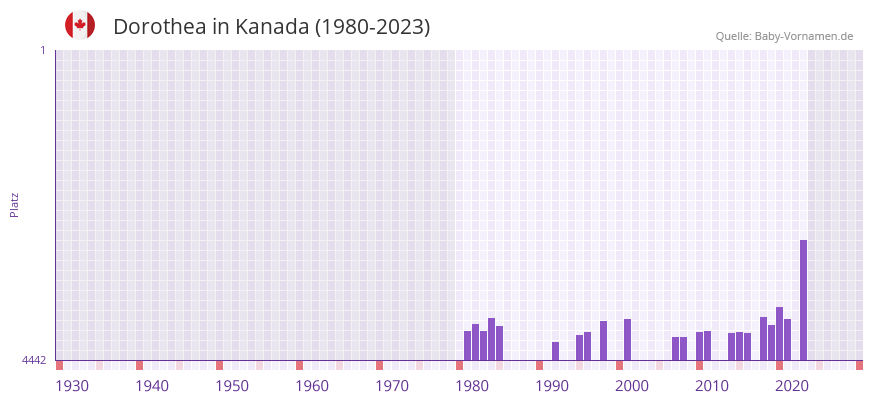 Dorothea in der Vornamen-Hitliste von Kanada (1980-2023)