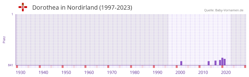 Dorothea in der Vornamen-Hitliste von Nordirland (1997-2023)