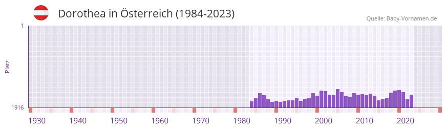 Dorothea in der Vornamen-Hitliste von sterreich (1984-2023)