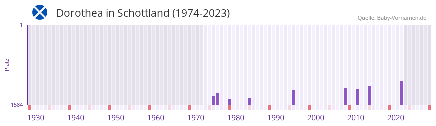 Dorothea in der Vornamen-Hitliste von Schottland (1974-2023)