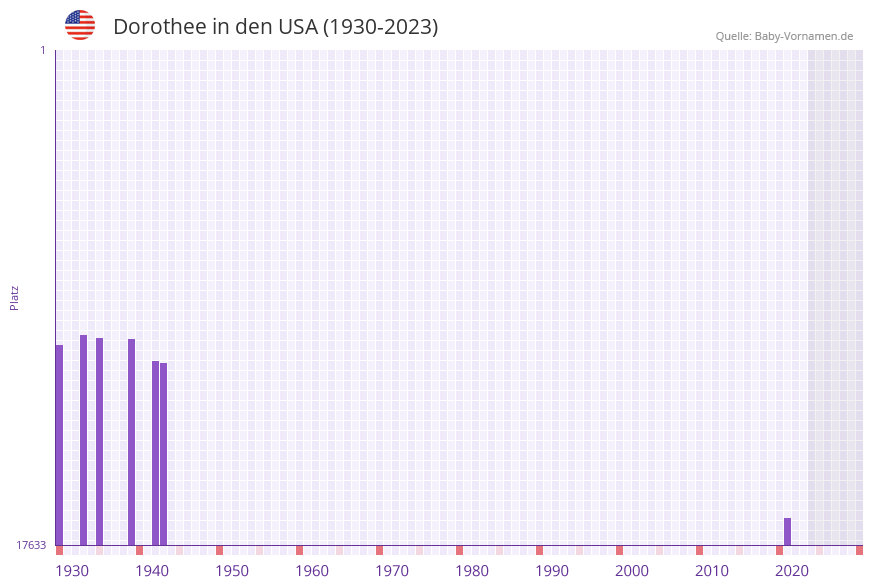 Dorothee in der Vornamen-Hitliste von den USA (1930-2023)