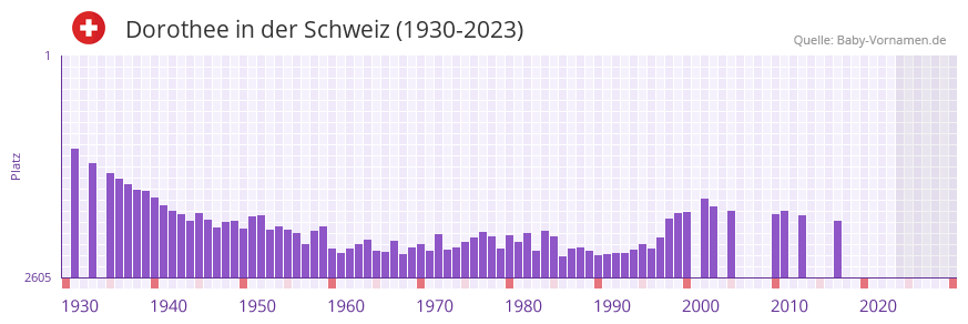Dorothee in der Vornamen-Hitliste von der Schweiz (1930-2023)