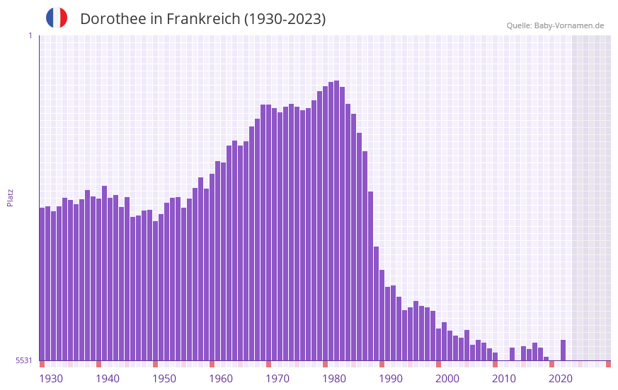 Dorothee in der Vornamen-Hitliste von Frankreich (1930-2023)