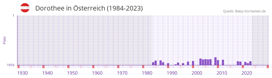 Dorothee in der Vornamen-Hitliste von sterreich (1984-2023)