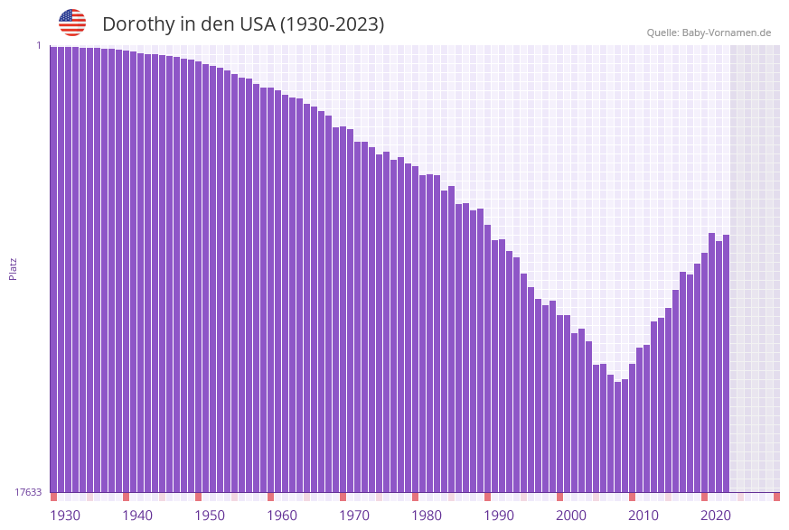 Dorothy in der Vornamen-Hitliste von den USA (1930-2023)