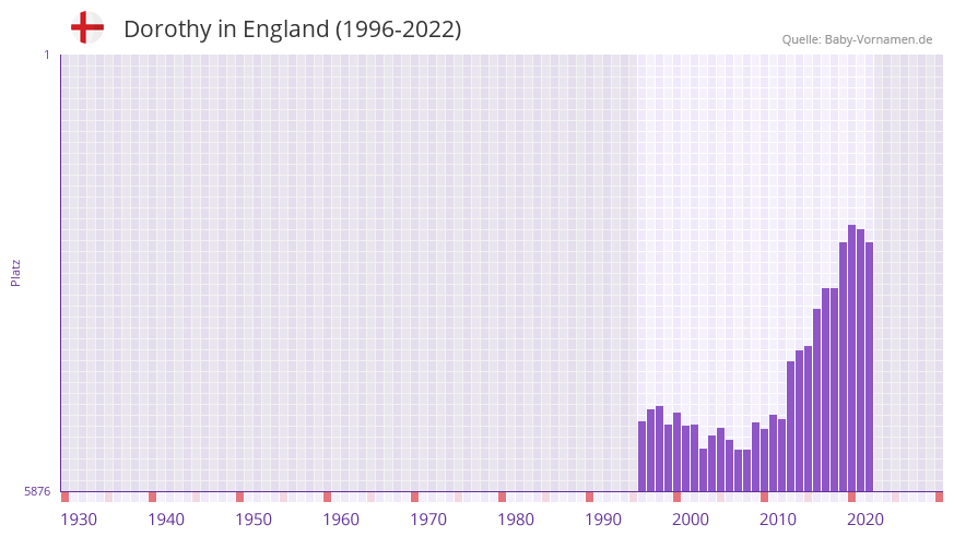 Dorothy in der Vornamen-Hitliste von England (1996-2022)