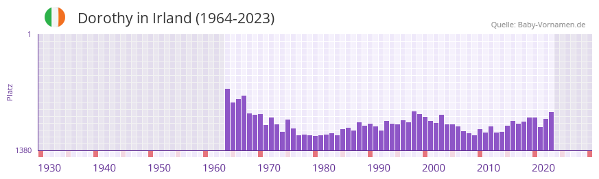 Dorothy in der Vornamen-Hitliste von Irland (1964-2023)
