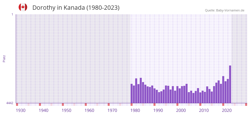 Dorothy in der Vornamen-Hitliste von Kanada (1980-2023)