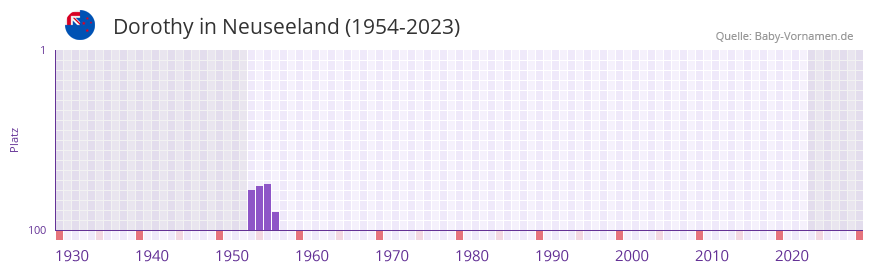 Dorothy in der Vornamen-Hitliste von Neuseeland (1954-2023)