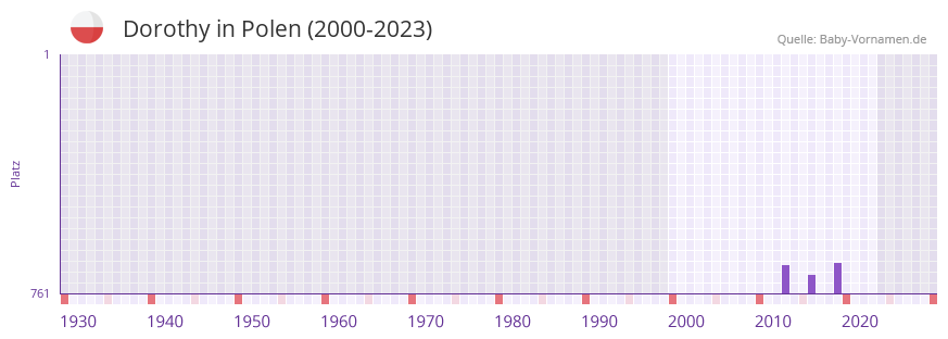 Dorothy in der Vornamen-Hitliste von Polen (2000-2023)