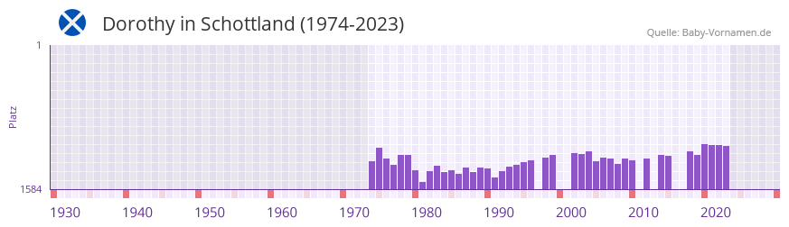 Dorothy in der Vornamen-Hitliste von Schottland (1974-2023)