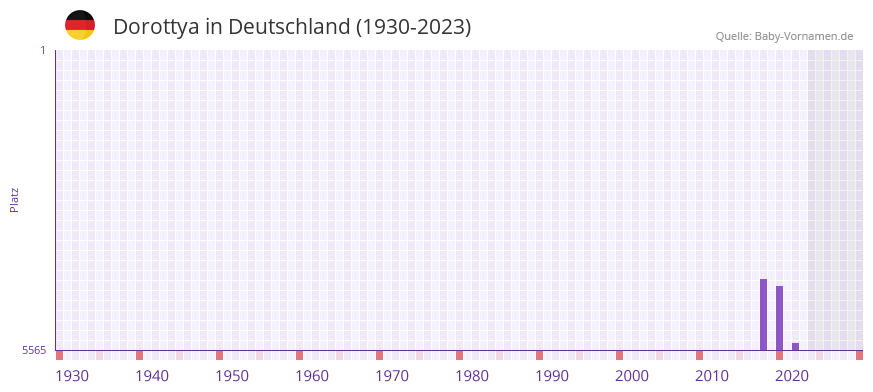 Dorottya in der Vornamen-Hitliste von Deutschland (1930-2023)