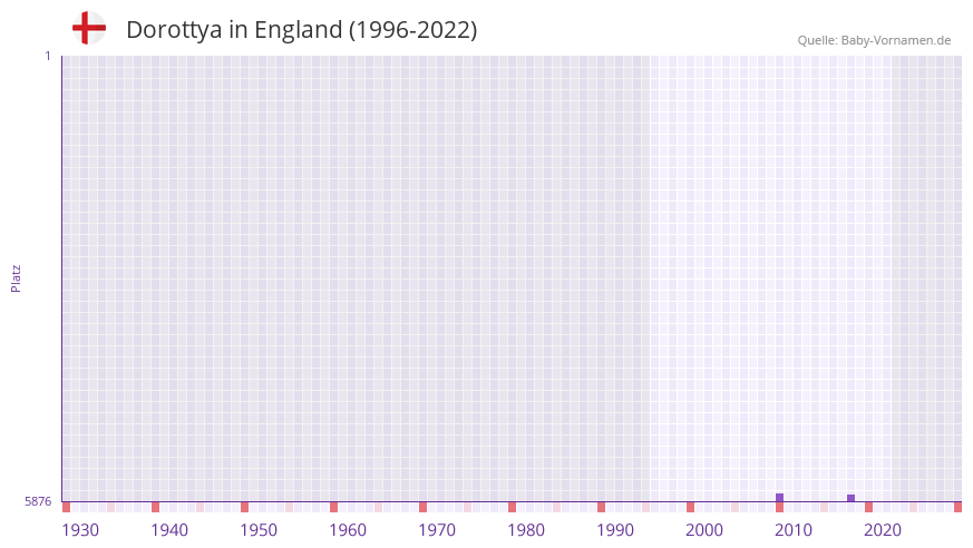 Dorottya in der Vornamen-Hitliste von England (1996-2022)