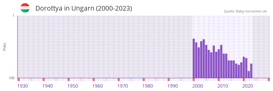 Dorottya in der Vornamen-Hitliste von Ungarn (2000-2023)