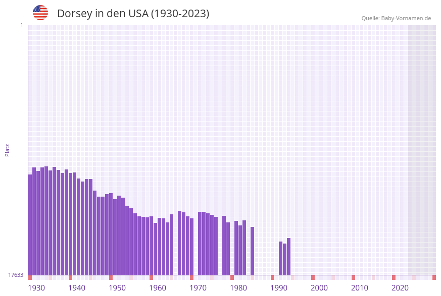 Dorsey in der Vornamen-Hitliste von den USA (1930-2023)
